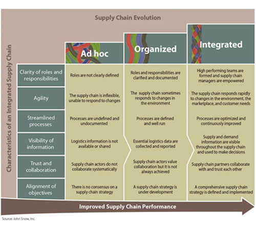 Integration Framework